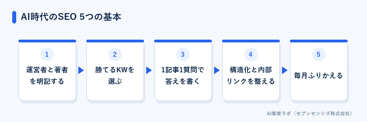 AI時代のSEO対策5つの基本: 運営者と著者を明記する、勝てるキーワードを選ぶ、1記事1質問で答えを書く、構造化と内部リンクを整える、毎月ふりかえる