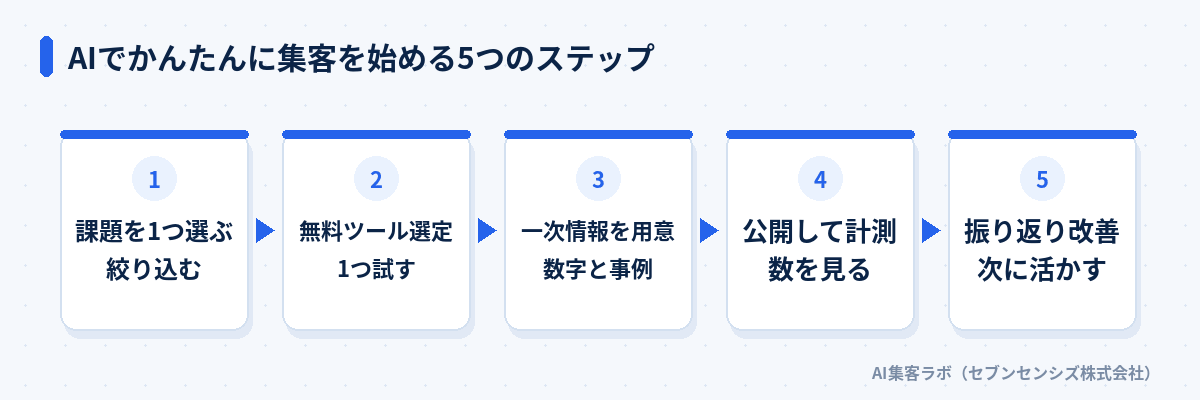 AIでかんたんに集客を始める5つのステップ: 課題を1つ選ぶ、無料ツールを選定して1つ試す、一次情報として数字と事例を用意、公開して計測、振り返り改善して次に活かす