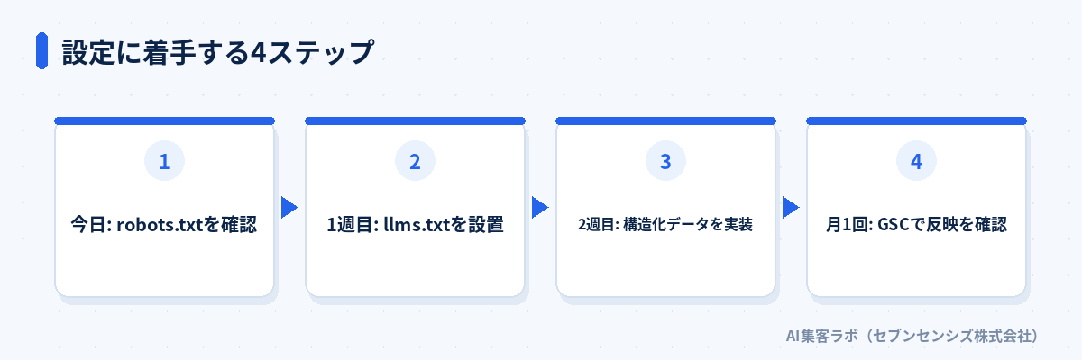 設定に着手する4ステップ: 今日はrobots.txtを確認、1週目はllms.txtを設置、2週目は構造化データを実装、月1回はGSCで反映を確認