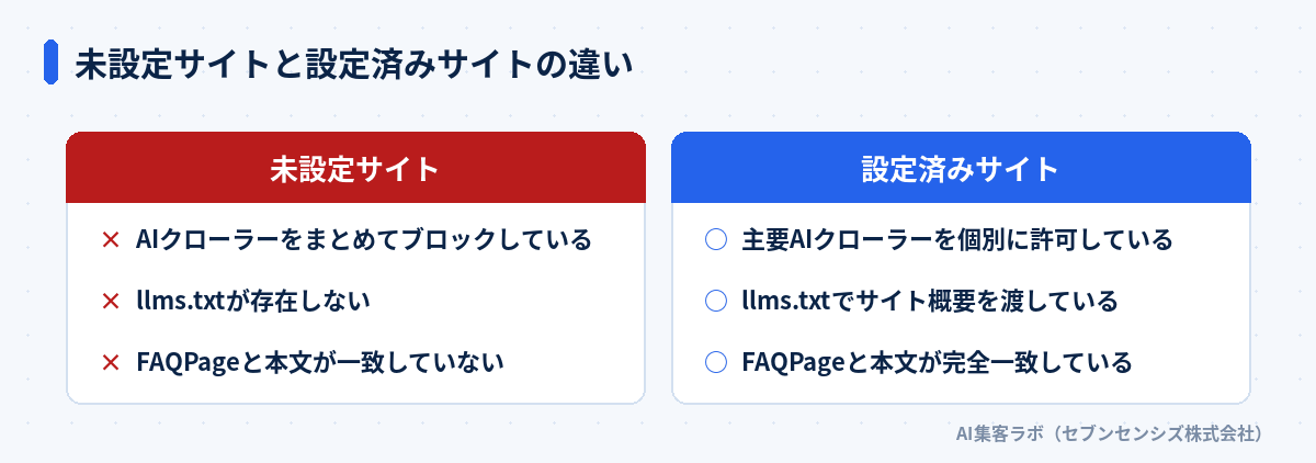 未設定サイトはAIクローラーをまとめてブロックしている・llms.txtが存在しない・FAQPageと本文が一致していない。設定済みサイトは主要AIクローラーを個別に許可している・llms.txtでサイト概要を渡している・FAQPageと本文が完全一致している