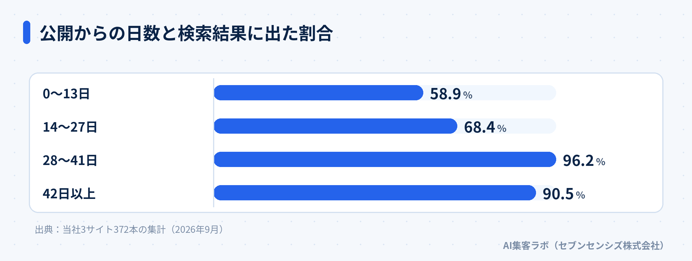 公開からの日数ごとに検索結果に出た記事の割合を比べた棒グラフ