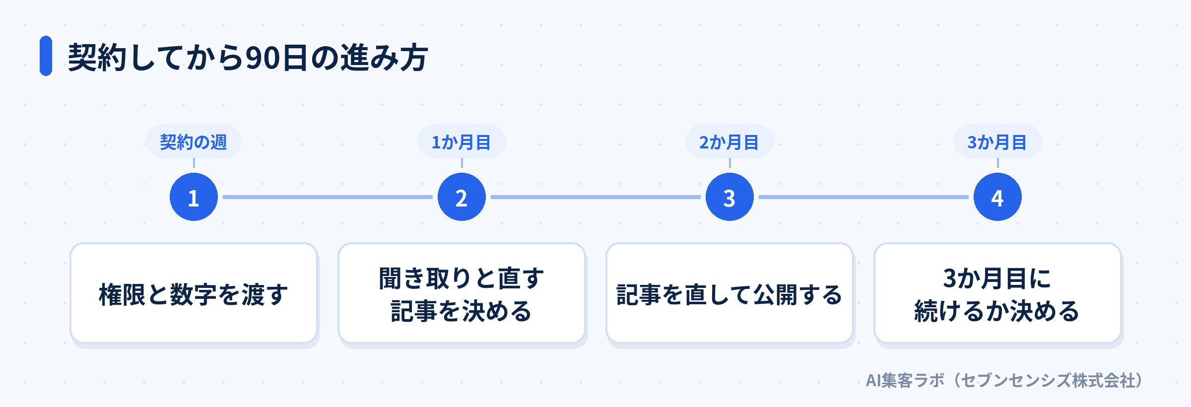 契約の週から3か月目までの4段の進み方を並べた図