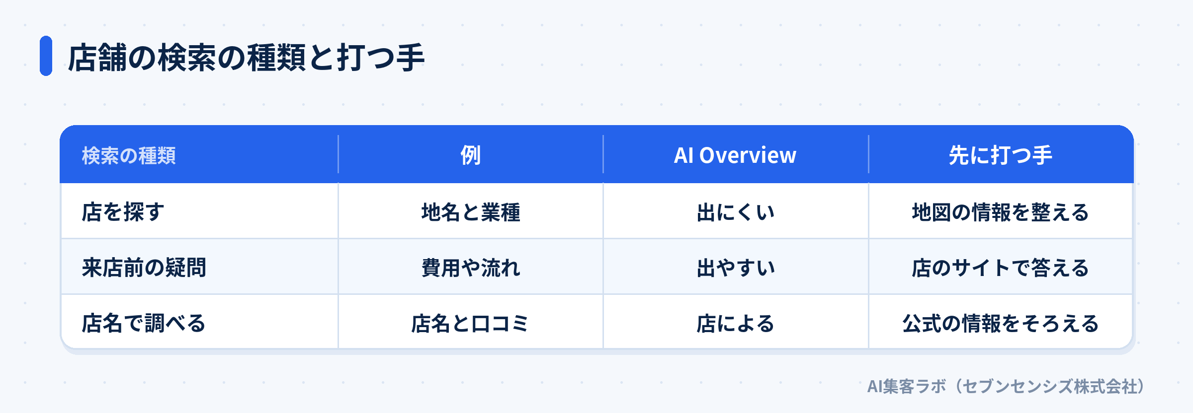 店舗の検索を3種類に分け、AI Overviewの出やすさと先に打つ手を並べた表