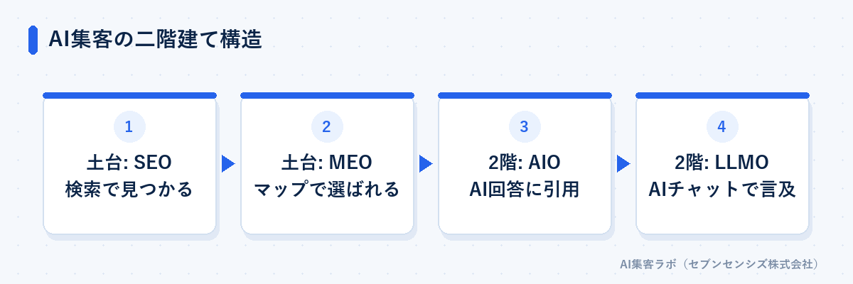 AI集客の二階建て構造: 土台はSEO（検索で見つかる）とMEO（マップで選ばれる）、その上にAIO（AI回答に引用される）とLLMO（AIチャットで言及される）を重ねる