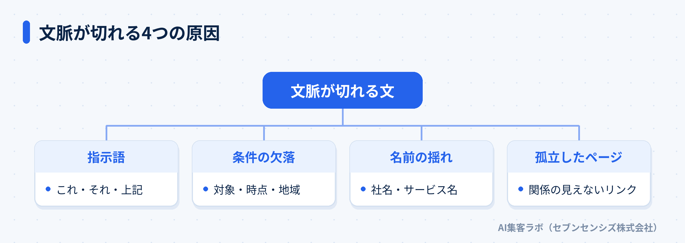 文脈が切れる4つの原因を指示語・条件の欠落・名前の揺れ・孤立したページに分けた図