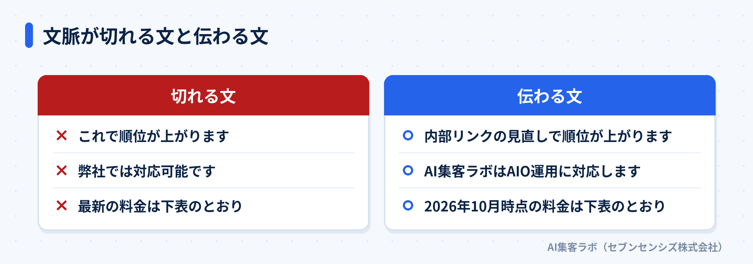 文脈が切れる文と伝わる文を左右に並べて比べた図