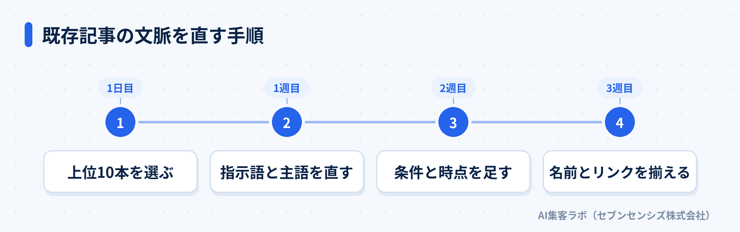 既存記事の文脈を直す手順を1日目から3週目までの4段階で示した図