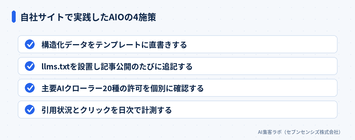 自社サイトで実践したAIOの4施策: 構造化データをテンプレートに直書きする、llms.txtを設置し記事公開のたびに追記する、主要AIクローラー20種の許可を個別に確認する、引用状況とクリックを日次で計測する