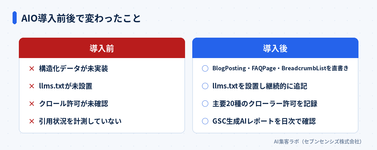 AIO導入前後で変わったこと: 導入前は構造化データが未実装・llms.txtが未設置・クロール許可が未確認・引用状況を計測していない。導入後はBlogPosting・FAQPage・BreadcrumbListを直書き・llms.txtを継続的に追記・主要20種のクローラー許可を記録・GSC生成AIレポートを日次で確認