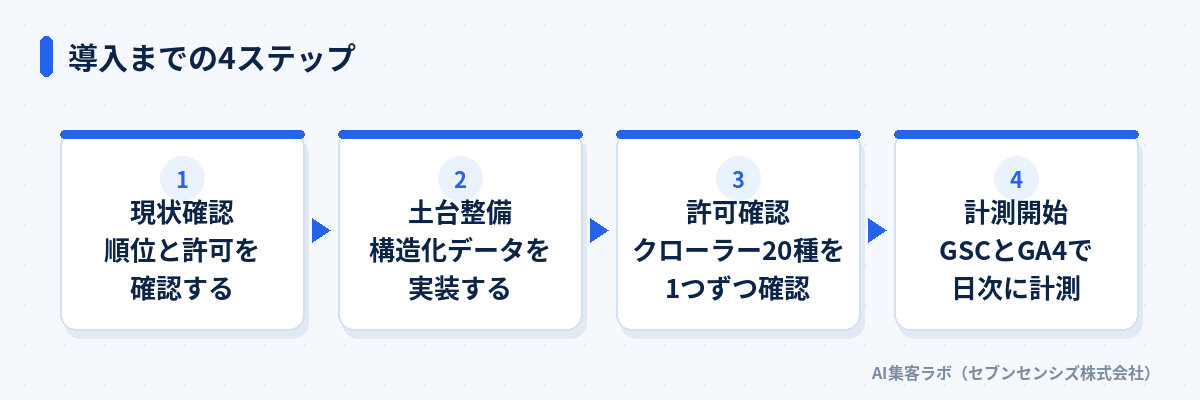 導入までの4ステップ: 現状確認は順位と許可を確認する、土台整備は構造化データを実装する、許可確認はクローラー20種を1つずつ確認する、計測開始はGSCとGA4で日次に計測する