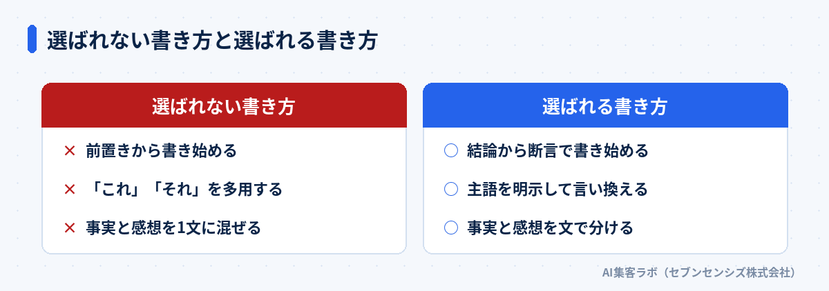 選ばれない書き方と選ばれる書き方: 選ばれない書き方は前置きから書き始める・「これ」「それ」を多用する・事実と感想を1文に混ぜる、選ばれる書き方は結論から断言で書き始める・主語を明示して言い換える・事実と感想を文で分ける