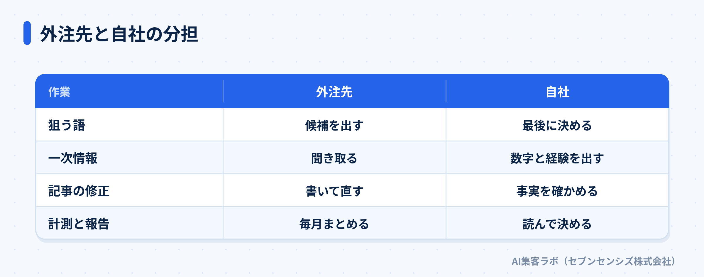 外注先と自社の分担: 狙う語は外注先が候補を出し自社が決める、一次情報は自社が出す、記事は外注先が直し自社が事実を確かめる、報告は自社が読んで決める