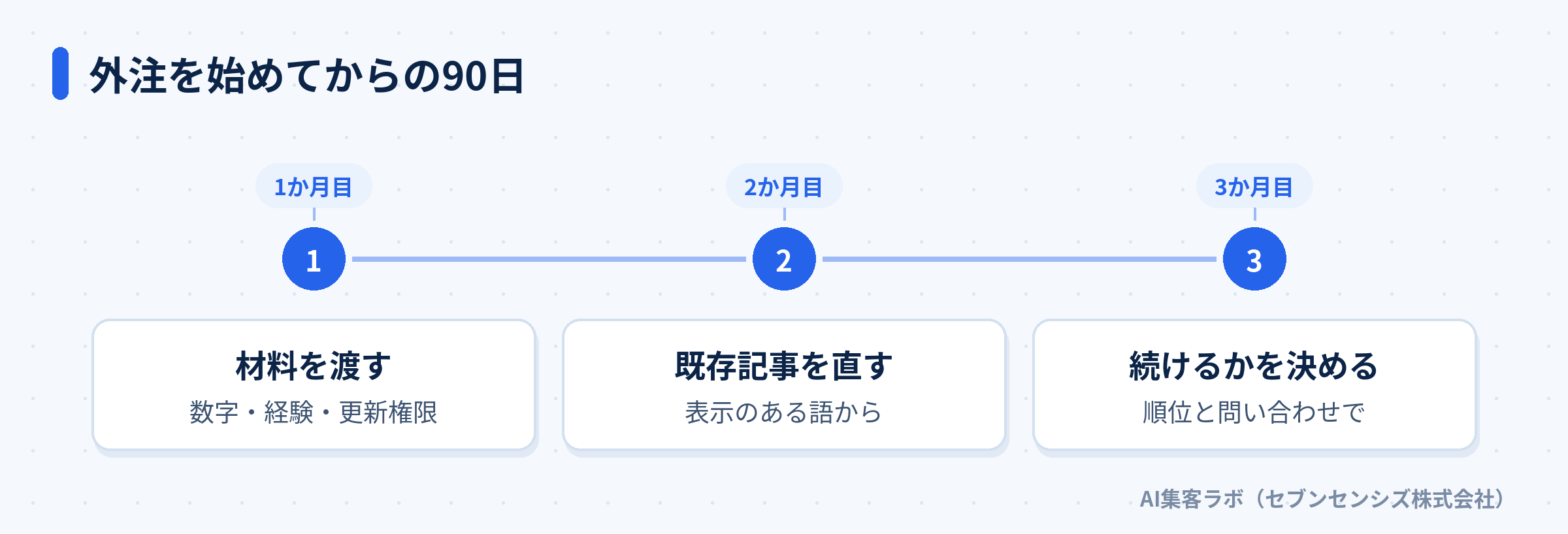 外注を始めてからの90日: 1か月目に数字・経験・更新権限を渡す、2か月目に表示のある語から既存記事を直す、3か月目に順位と問い合わせで続けるかを決める