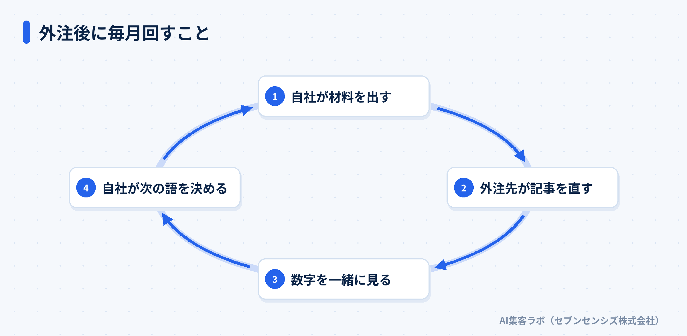 外注後に毎月回すこと: 自社が材料を出す、外注先が記事を直す、数字を一緒に見る、自社が次の語を決める