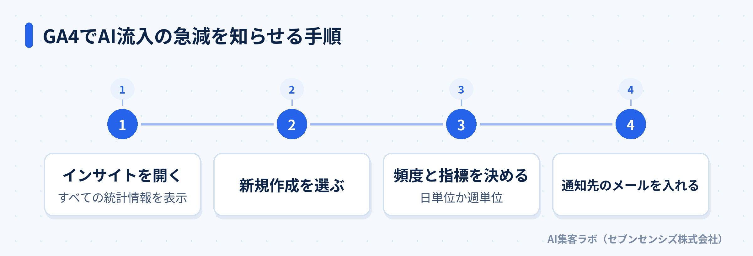 GA4でAI流入の急減を知らせる手順