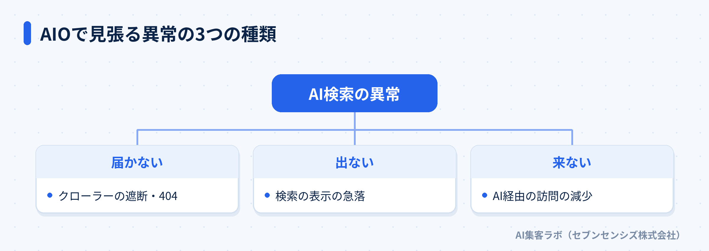 AIOで見張る異常の3つの種類