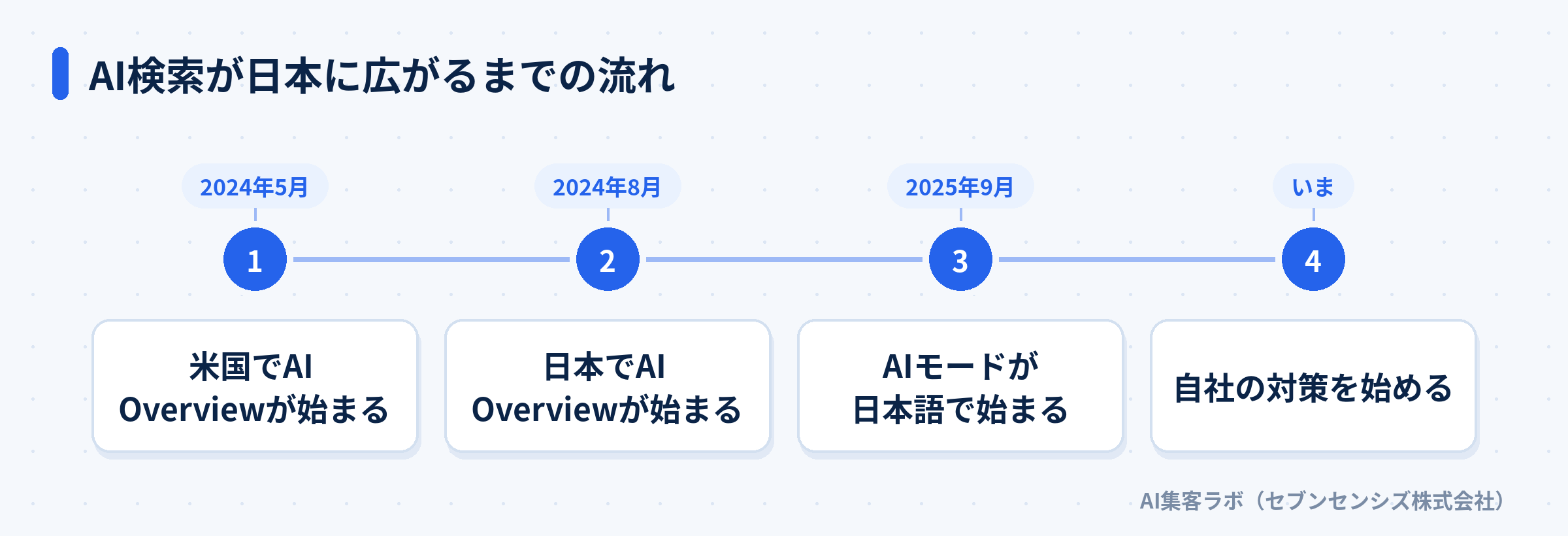 AI Overviewの米国開始から日本語のAIモード提供までの流れと、自社の対策開始の時期を示した図