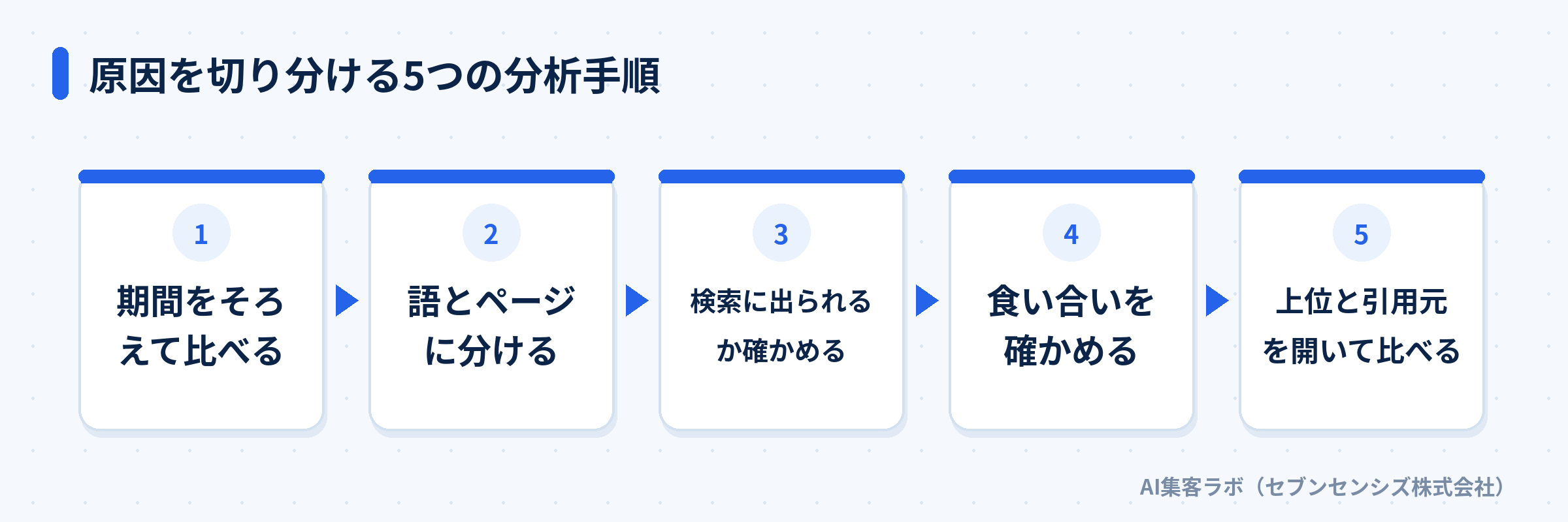 原因を切り分ける5つの分析手順