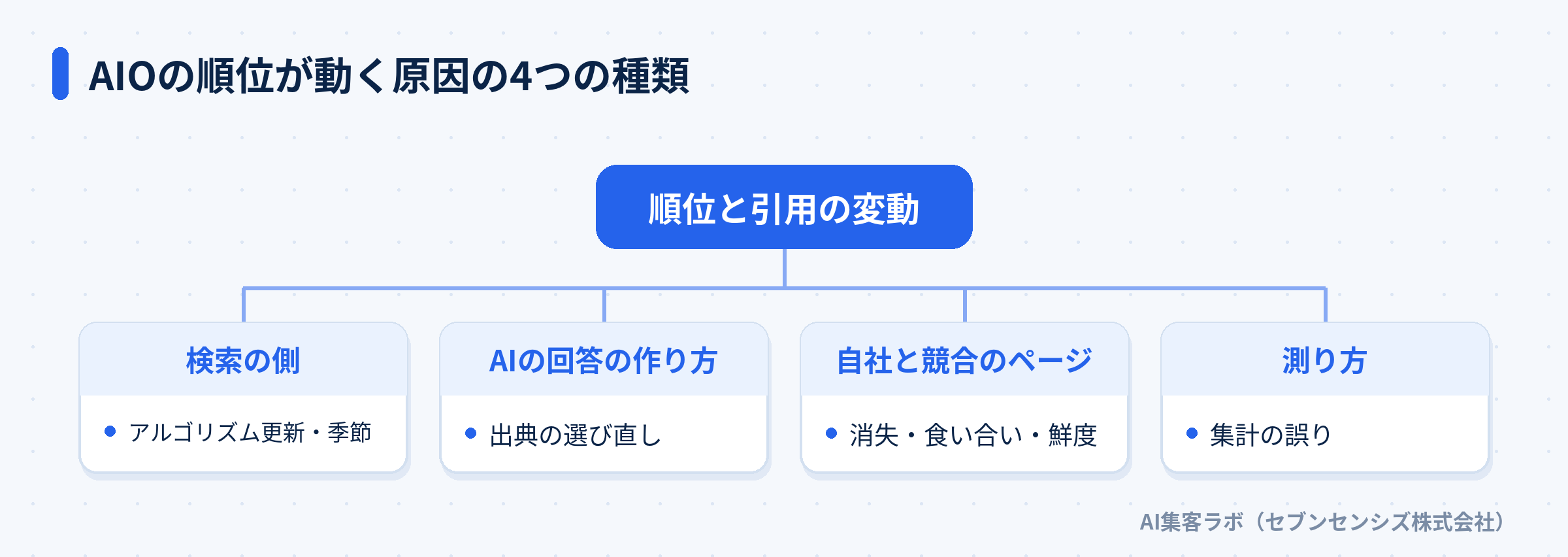 AIOの順位が動く原因の4つの種類
