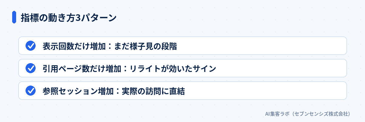 指標の動き方3パターン: 表示回数だけ増加はまだ様子見の段階、引用ページ数だけ増加はリライトが効いたサイン、参照セッション増加は実際の訪問に直結