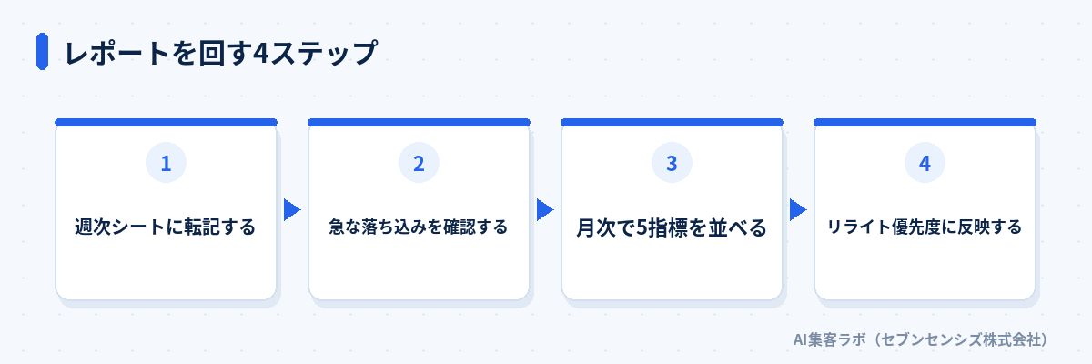 レポートを回す4ステップ: 週次シートに転記する、急な落ち込みを確認する、月次で5指標を並べる、リライト優先度に反映する