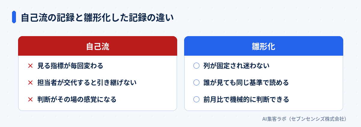 自己流の記録と雛形化した記録の違い: 自己流は見る指標が毎回変わる、雛形化は列が固定され迷わない