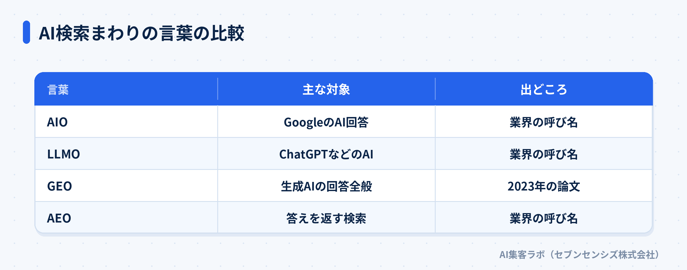 AI検索まわりの言葉の比較: AIOはGoogleのAI回答、LLMOはChatGPTなどのAI、GEOは生成AIの回答全般で2023年の論文が出どころ、AEOは答えを返す検索が対象