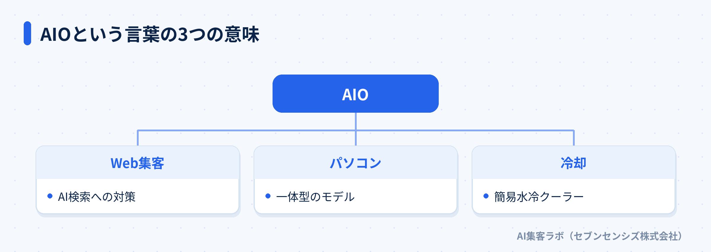 AIOという言葉の3つの意味: Web集客ではAI検索への対策、パソコンでは一体型のモデル、冷却では簡易水冷クーラー