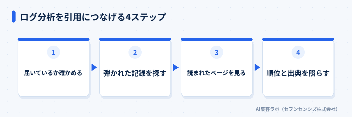 ログ分析を引用につなげる4ステップ