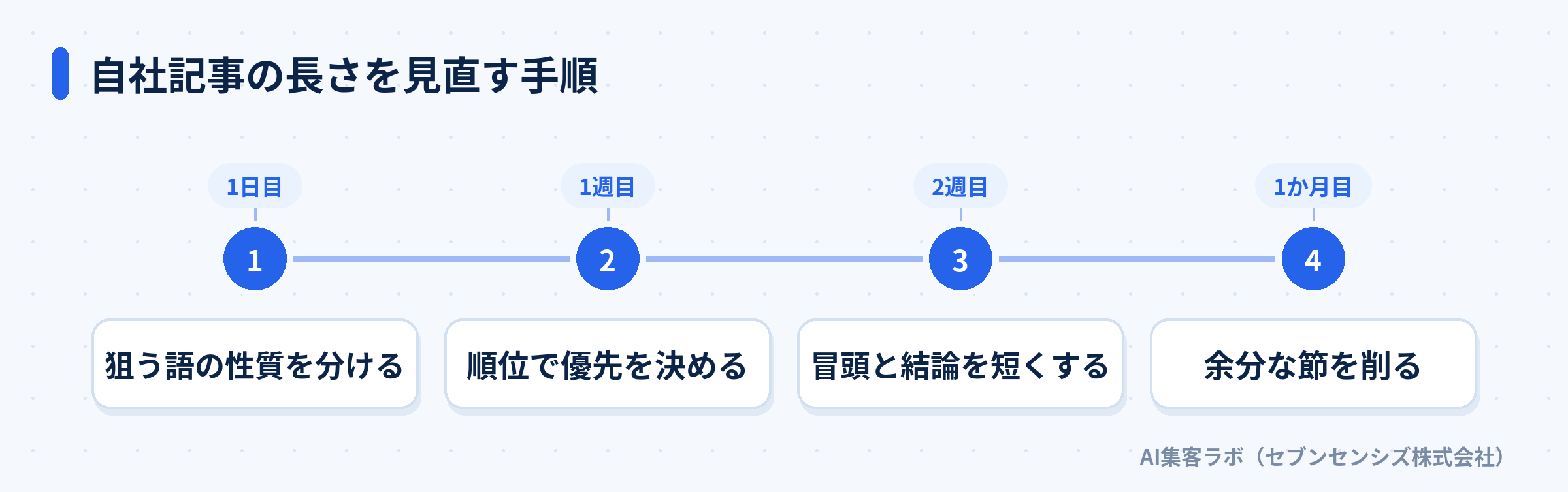 自社記事の長さを見直す4つの手順を時系列で示した図