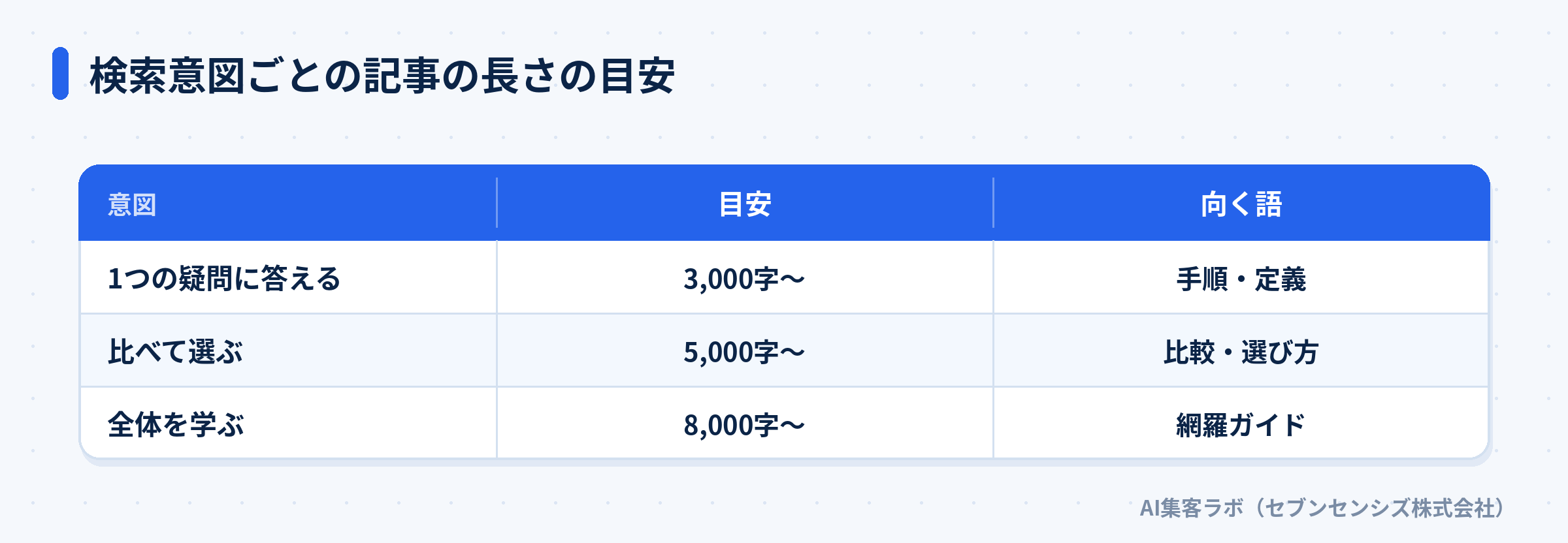 検索意図ごとの記事の長さの目安を3段階で比べた表