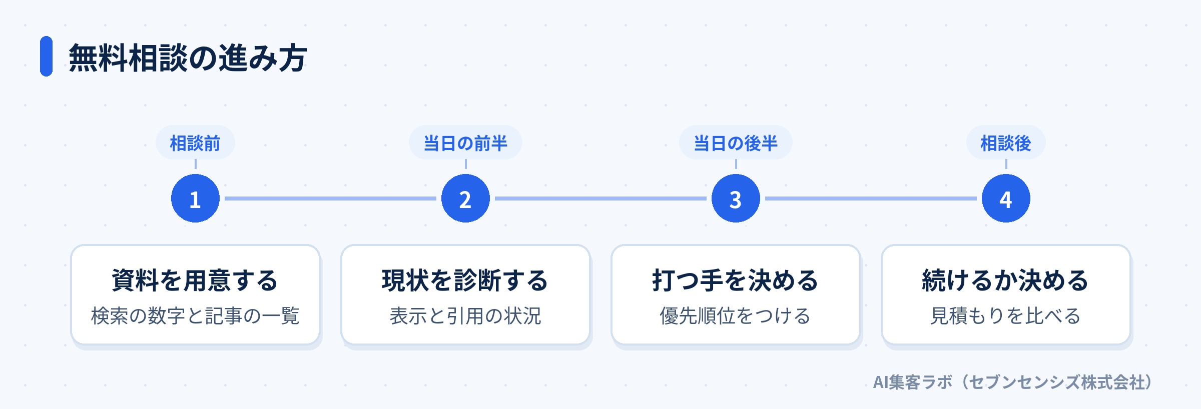 無料相談の進み方を、資料の用意から契約の判断まで4段階で示した図