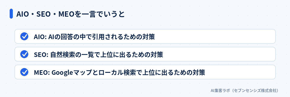 AIO・SEO・MEOを一言でいうと示した図