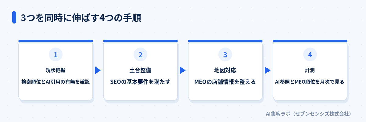 AIO・SEO・MEOを同時に伸ばす4つの手順を示した図