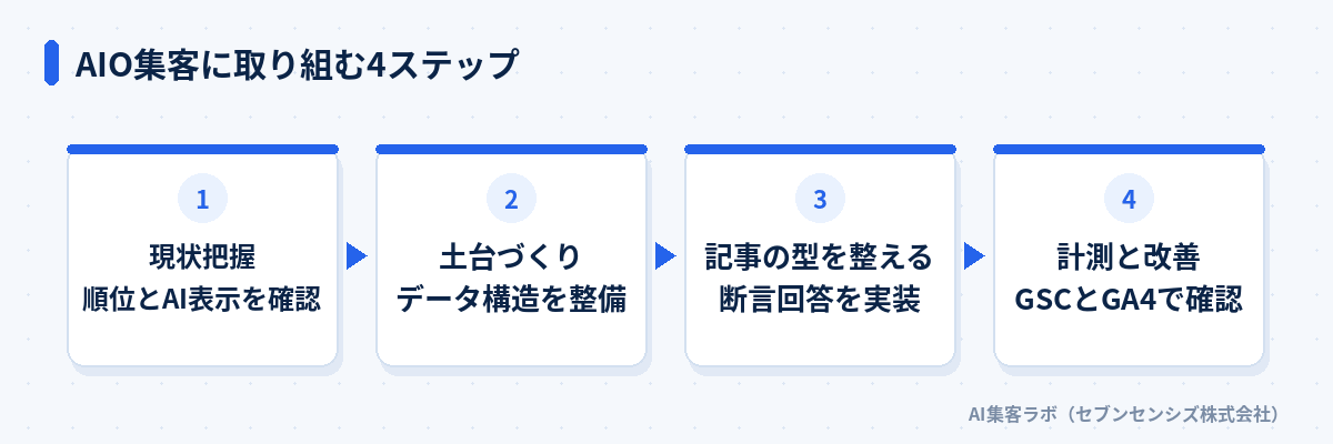 AIO集客に取り組む4ステップ: 現状把握でGoogle検索の順位とAI Overviewでの表示状況を調べる、土台づくりで構造化データ・llms.txt・クローラー許可を整える、記事の型を整えるで冒頭の断言回答・見出し直下の結論・FAQを実装する、計測と改善でGSCとGA4でAI経由の動きを週次で見る