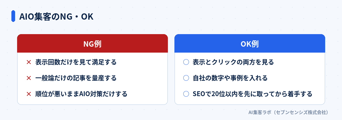 AIO集客のNG・OK比較: NG例は表示回数だけを見て満足する・一般論だけの記事を量産する・順位が悪いままAIO対策だけする、OK例は表示とクリックの両方を見る・自社の数字や事例を入れる・SEOで20位以内を先に取ってから着手する