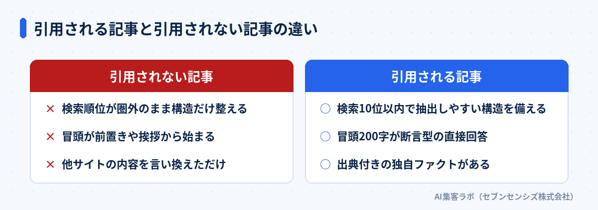 引用される記事と引用されない記事の違い: 検索順位が圏外のまま構造だけ整える、冒頭が前置きや挨拶から始まる、他サイトの内容を言い換えただけが引用されない記事。検索10位以内で抽出しやすい構造を備える、冒頭200字が断言型の直接回答、出典付きの独自ファクトがあるのが引用される記事