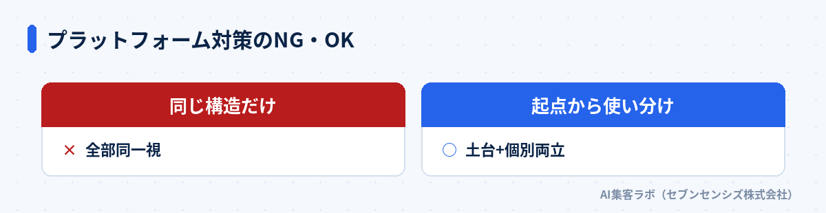 プラットフォーム対策のNG・OK: 同じ構造だけで全部同一視するのはNG、起点から使い分けて土台と個別対策を両立するのがOK