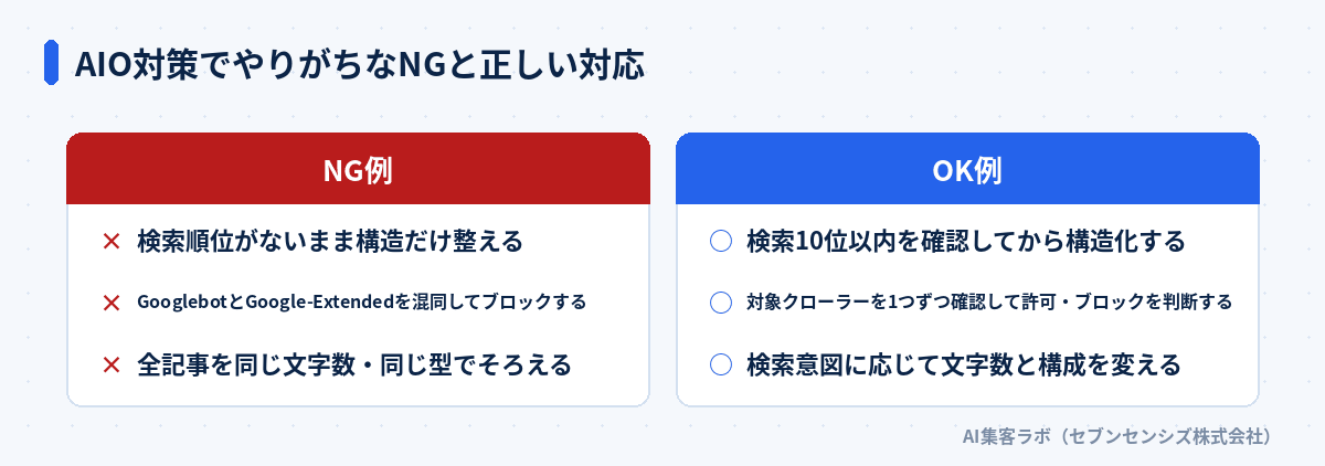 AIO対策でやりがちなNG例とOK例の比較: 検索順位がないまま構造だけ整える、GooglebotとGoogle-Extendedを混同してブロックする、全記事を同じ文字数でそろえるのがNG例。検索10位以内を確認してから構造化する、対象クローラーを1つずつ確認する、検索意図に応じて文字数と構成を変えるのがOK例