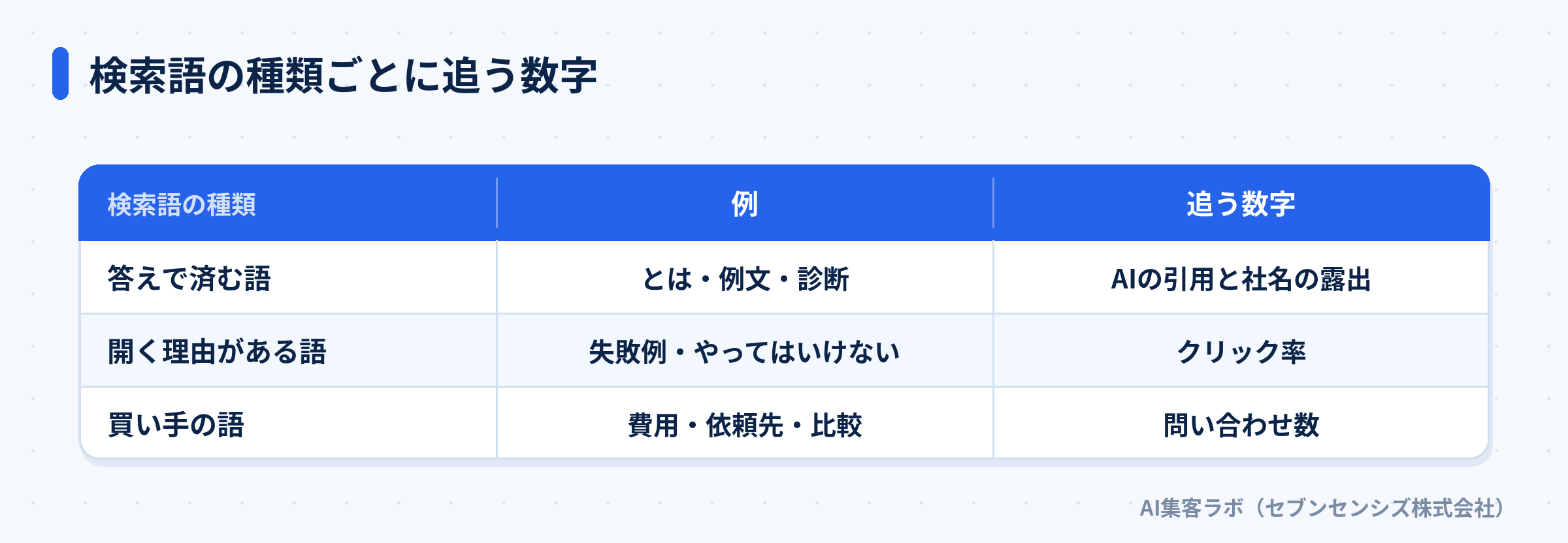 検索語の種類ごとに追う数字