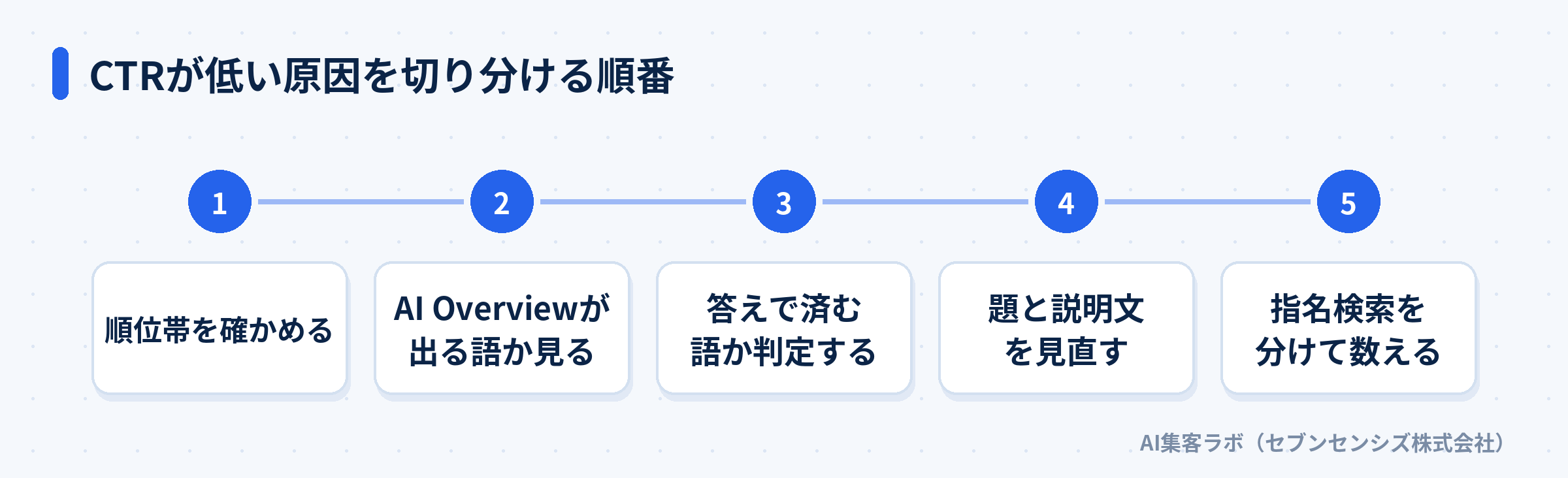 CTRが低い原因を切り分ける順番