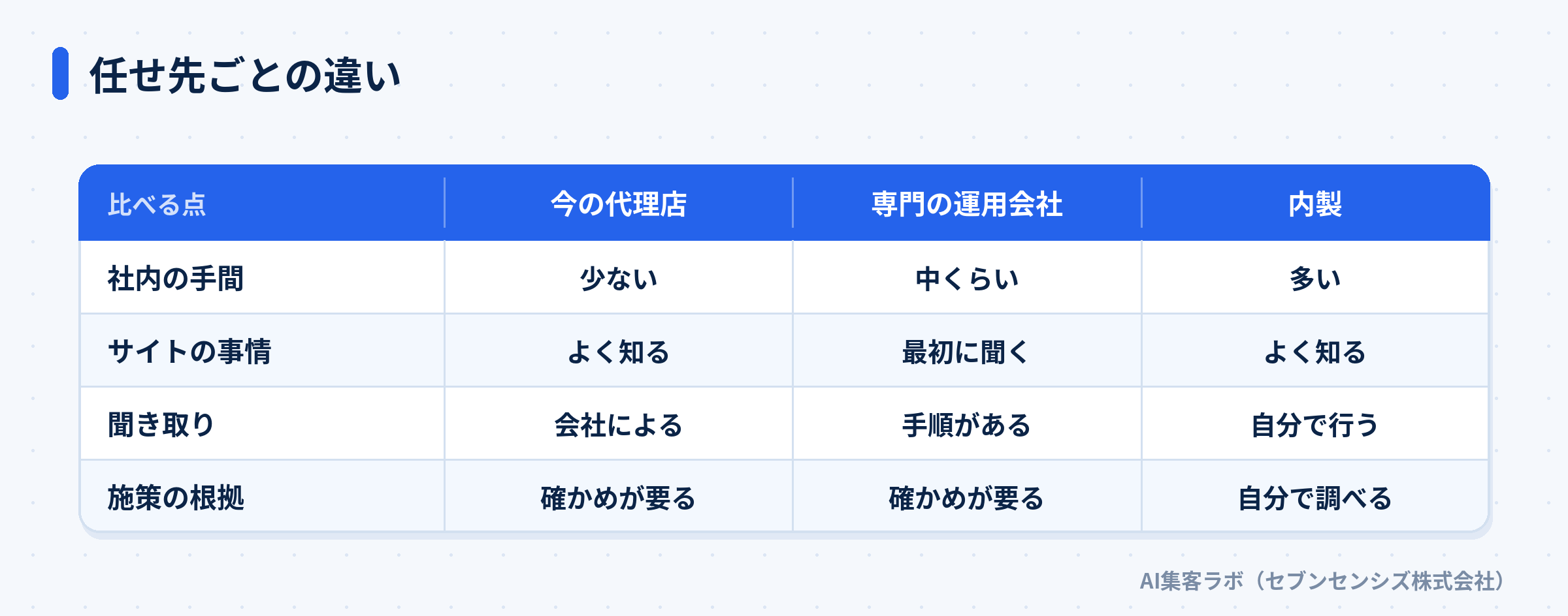今の代理店・専門の運用会社・内製を4つの観点で比べた表
