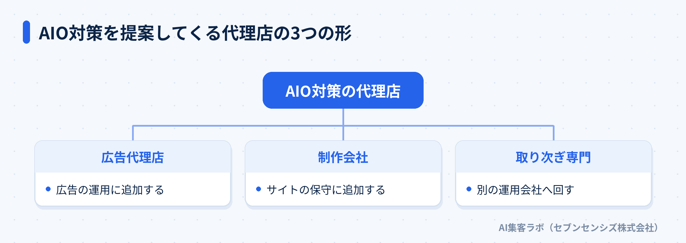 広告代理店・制作会社・取り次ぎ専門の3つに分けた図