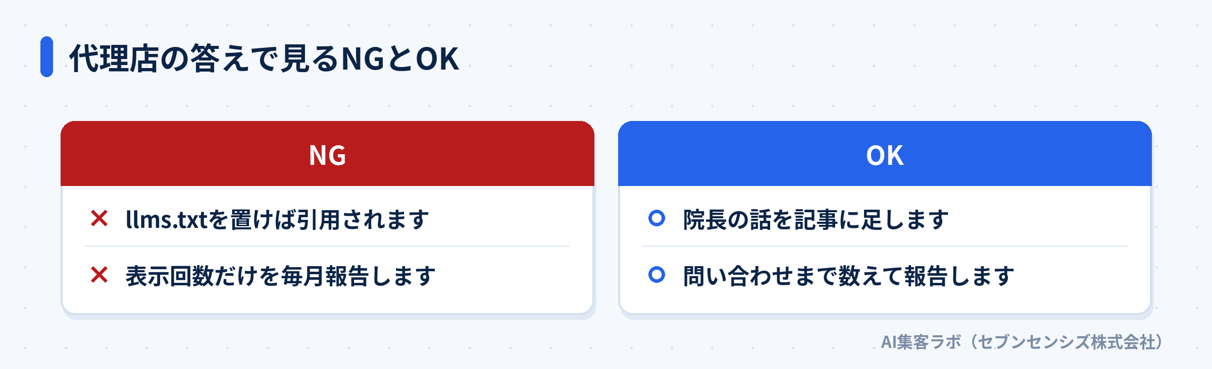 代理店の答えのNG例とOK例を左右に並べた図