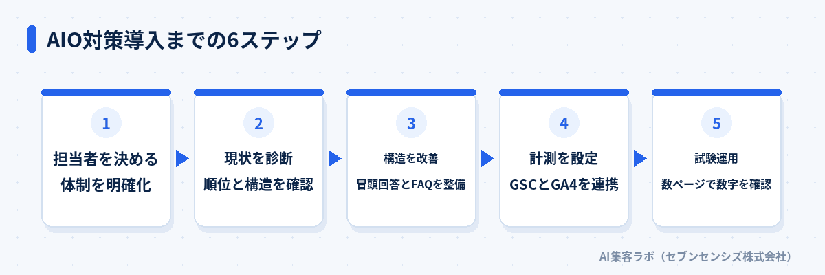 AIO対策導入までの6ステップ: 担当者を決める、現状を診断、構造を改善、計測を設定、試験運用、運用を定着させる