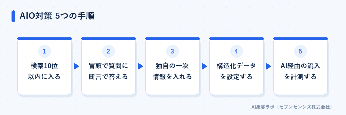 AIO対策の5つの手順: 検索10位以内に入る、冒頭で質問に断言で答える、独自の一次情報を入れる、構造化データを設定する、AI経由の流入を計測する