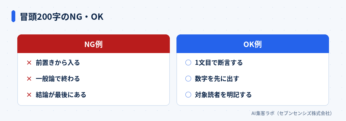 冒頭200字のNG・OK: NG例は前置きから入る、一般論で終わる、結論が最後にある。OK例は1文目で断言する、数字を先に出す、対象読者を明記する