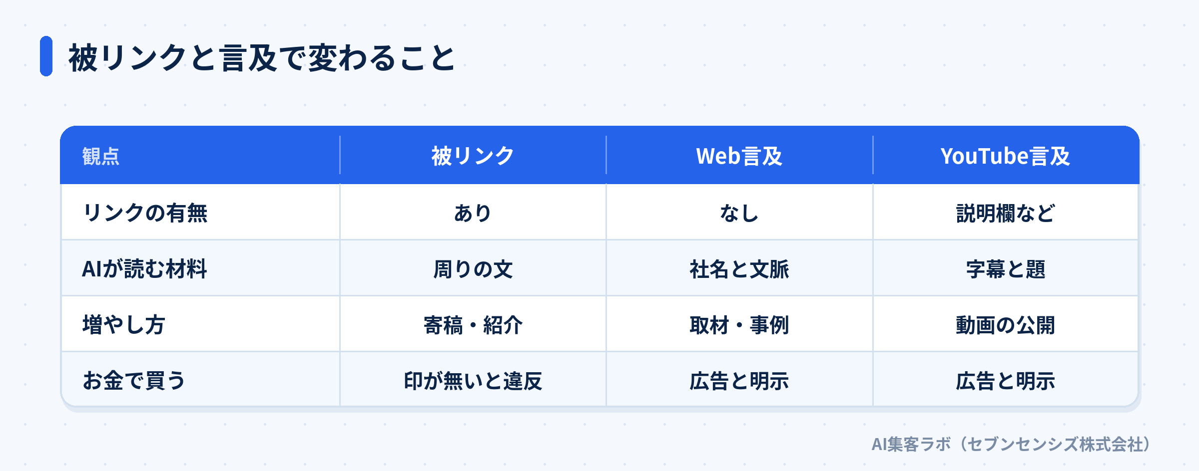 被リンク・Web言及・YouTube言及の違いを比べた表