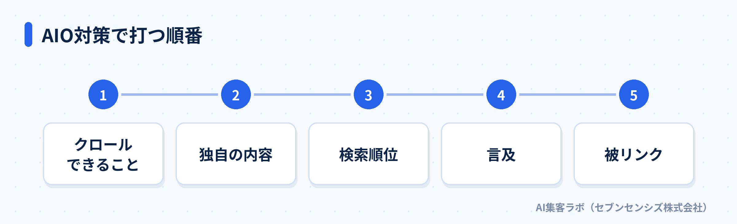 クロールから被リンクまでAIO対策で打つ5つの順番