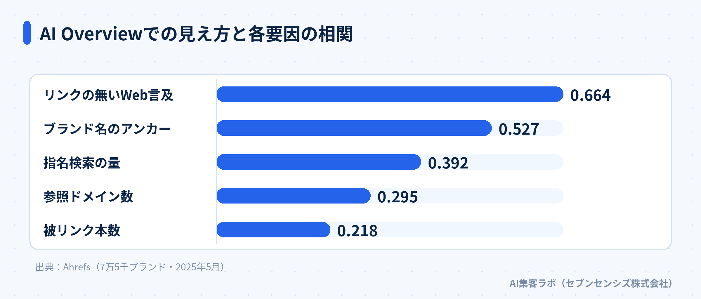 AI Overviewでの見え方と各要因の相関の大きさ